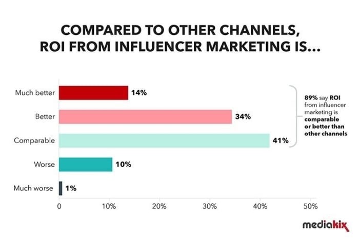 Influencer marketing ROI